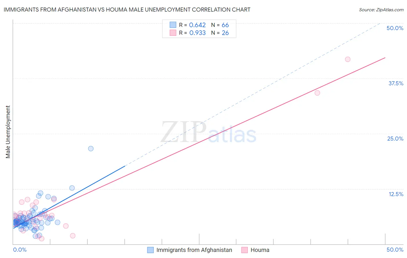 Immigrants from Afghanistan vs Houma Male Unemployment