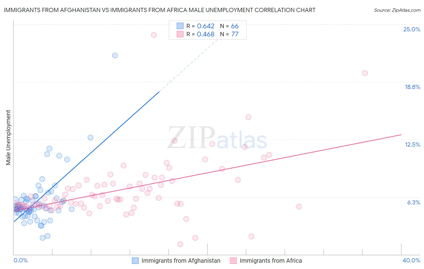 Immigrants from Afghanistan vs Immigrants from Africa Male Unemployment