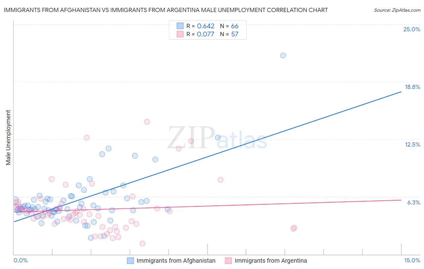 Immigrants from Afghanistan vs Immigrants from Argentina Male Unemployment