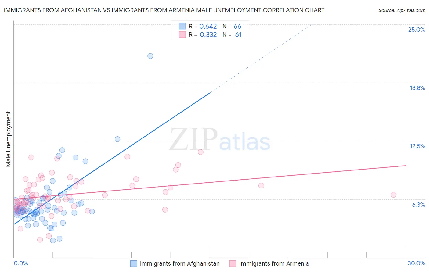 Immigrants from Afghanistan vs Immigrants from Armenia Male Unemployment