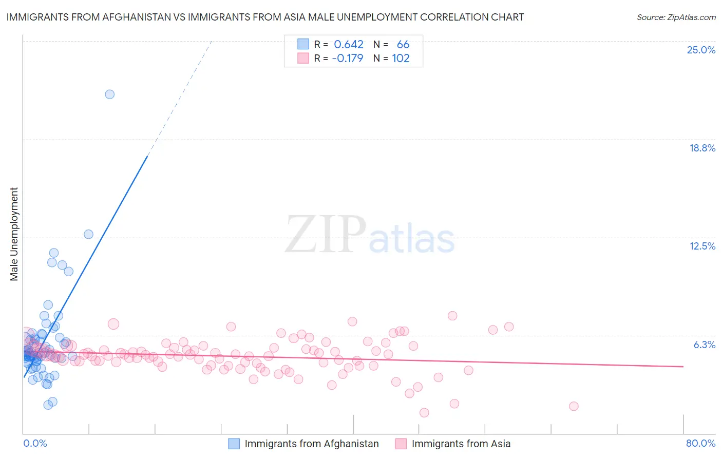 Immigrants from Afghanistan vs Immigrants from Asia Male Unemployment