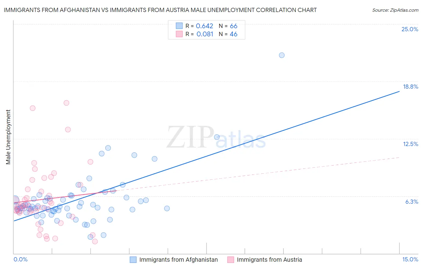 Immigrants from Afghanistan vs Immigrants from Austria Male Unemployment