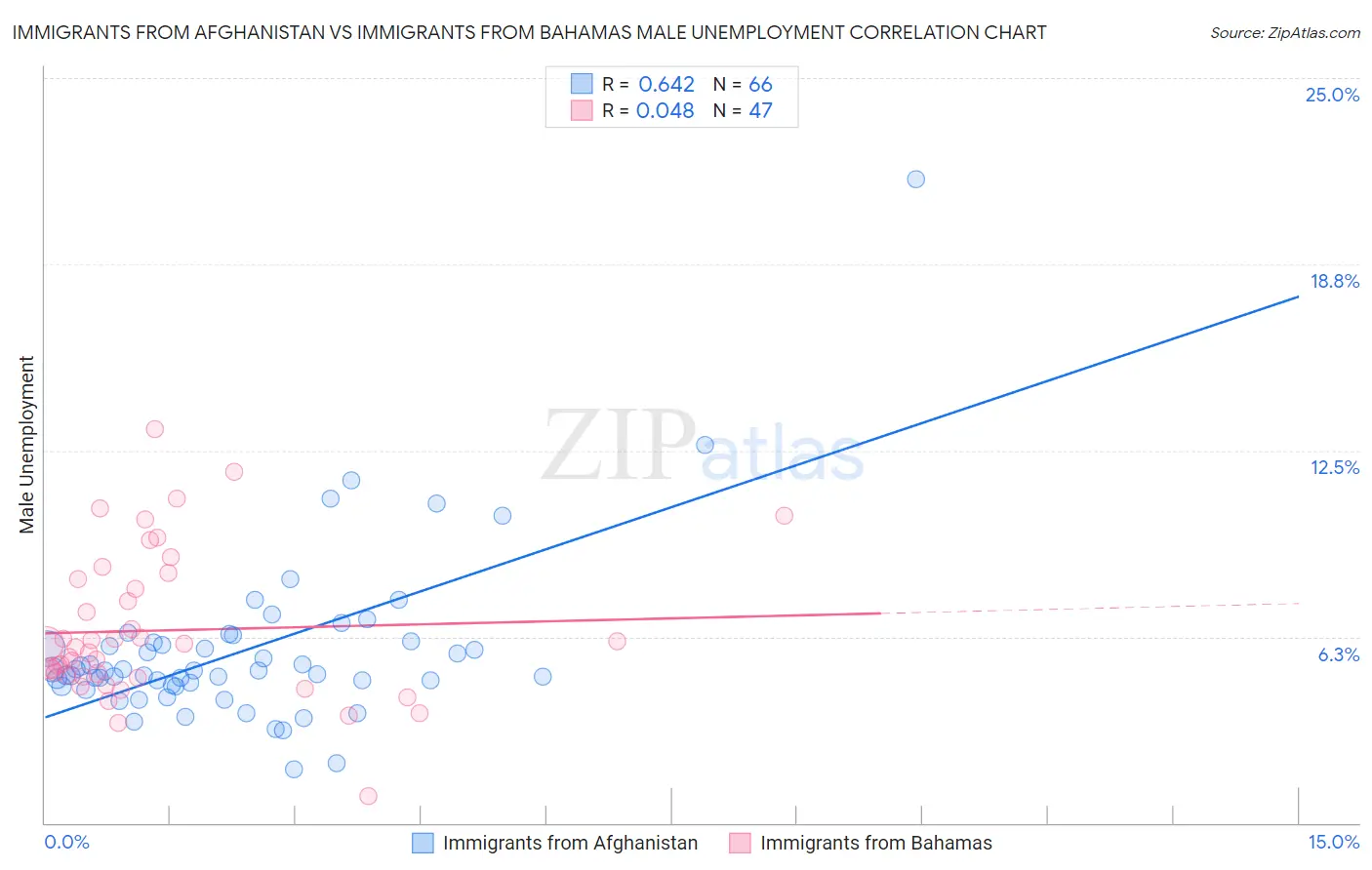 Immigrants from Afghanistan vs Immigrants from Bahamas Male Unemployment
