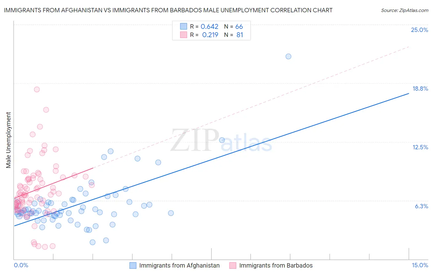 Immigrants from Afghanistan vs Immigrants from Barbados Male Unemployment