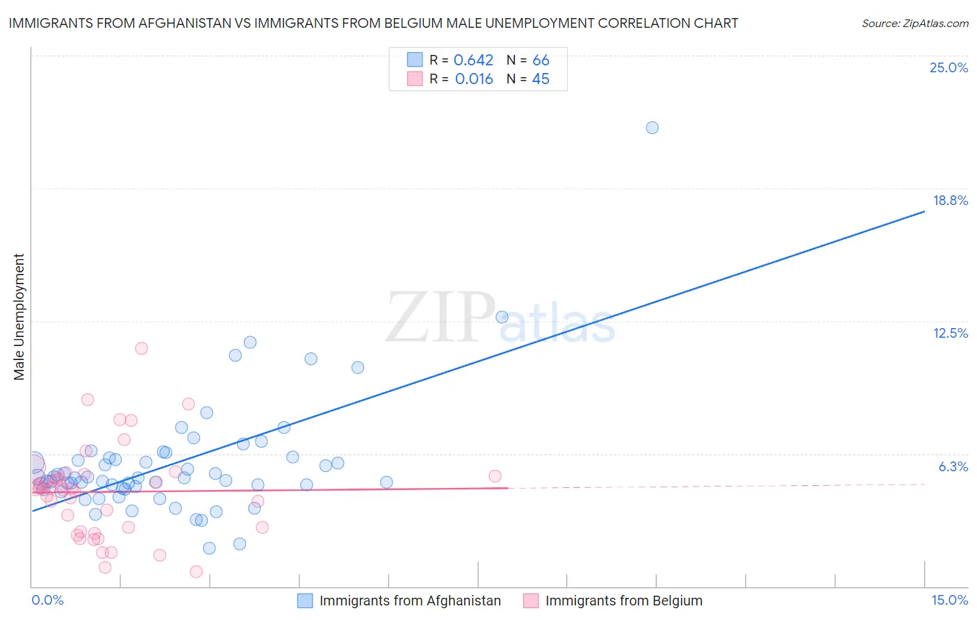 Immigrants from Afghanistan vs Immigrants from Belgium Male Unemployment