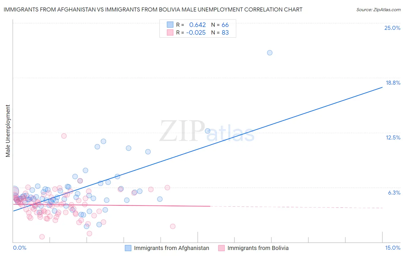 Immigrants from Afghanistan vs Immigrants from Bolivia Male Unemployment