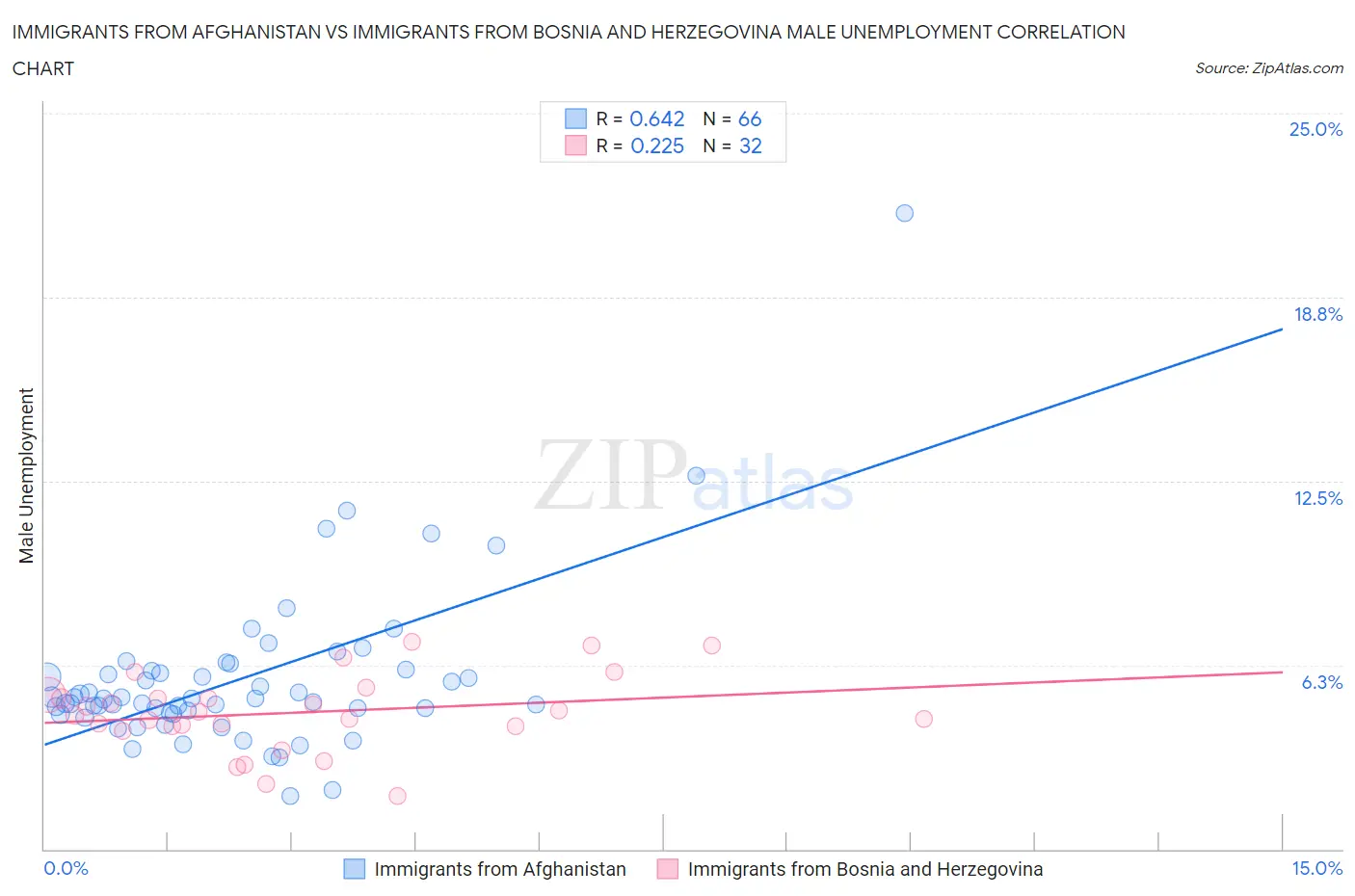 Immigrants from Afghanistan vs Immigrants from Bosnia and Herzegovina Male Unemployment