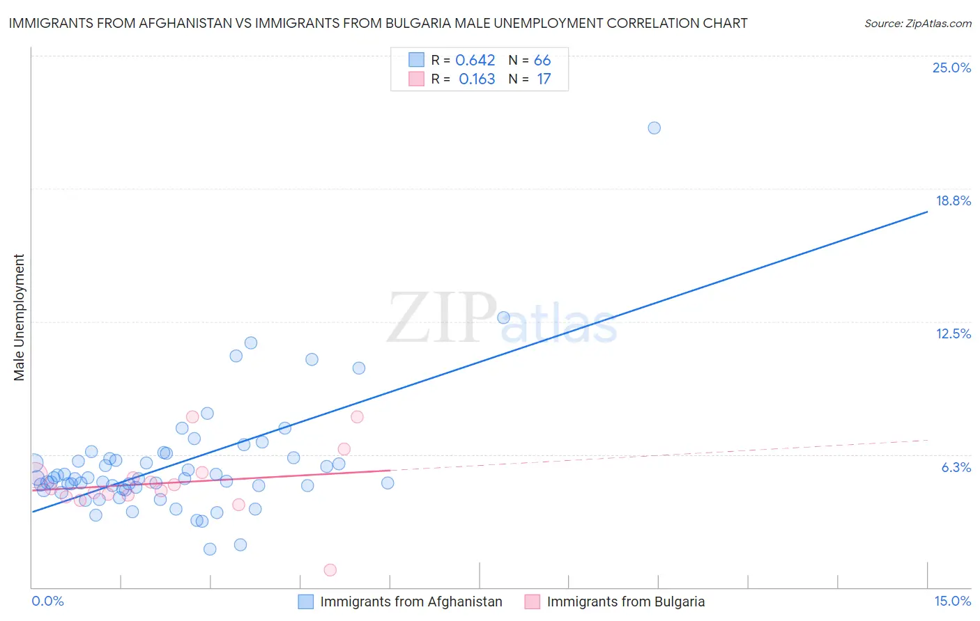 Immigrants from Afghanistan vs Immigrants from Bulgaria Male Unemployment