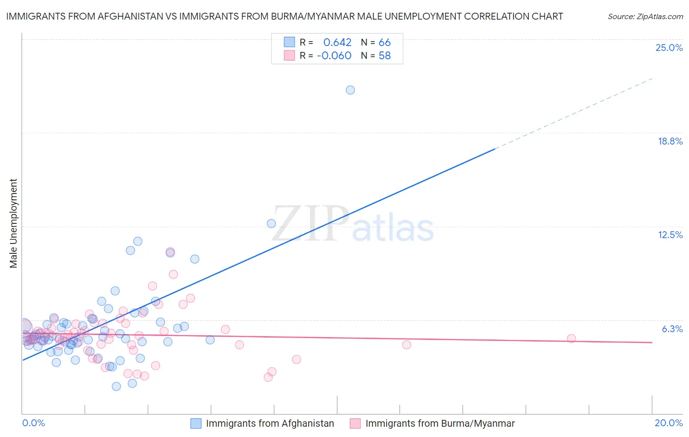 Immigrants from Afghanistan vs Immigrants from Burma/Myanmar Male Unemployment