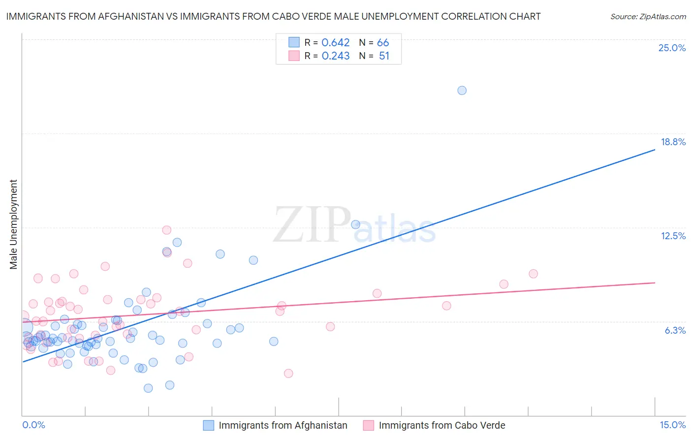 Immigrants from Afghanistan vs Immigrants from Cabo Verde Male Unemployment