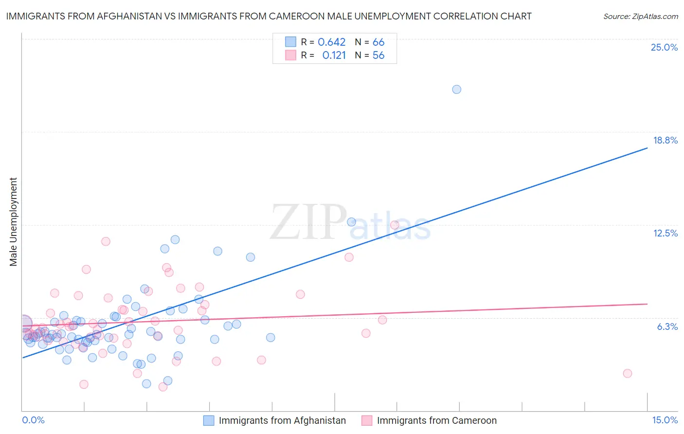Immigrants from Afghanistan vs Immigrants from Cameroon Male Unemployment