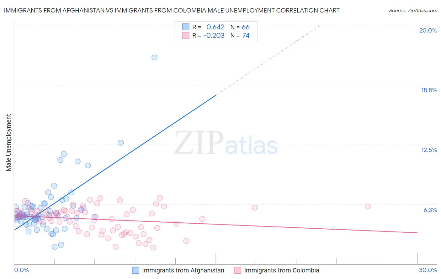 Immigrants from Afghanistan vs Immigrants from Colombia Male Unemployment