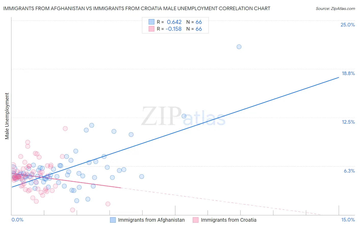 Immigrants from Afghanistan vs Immigrants from Croatia Male Unemployment