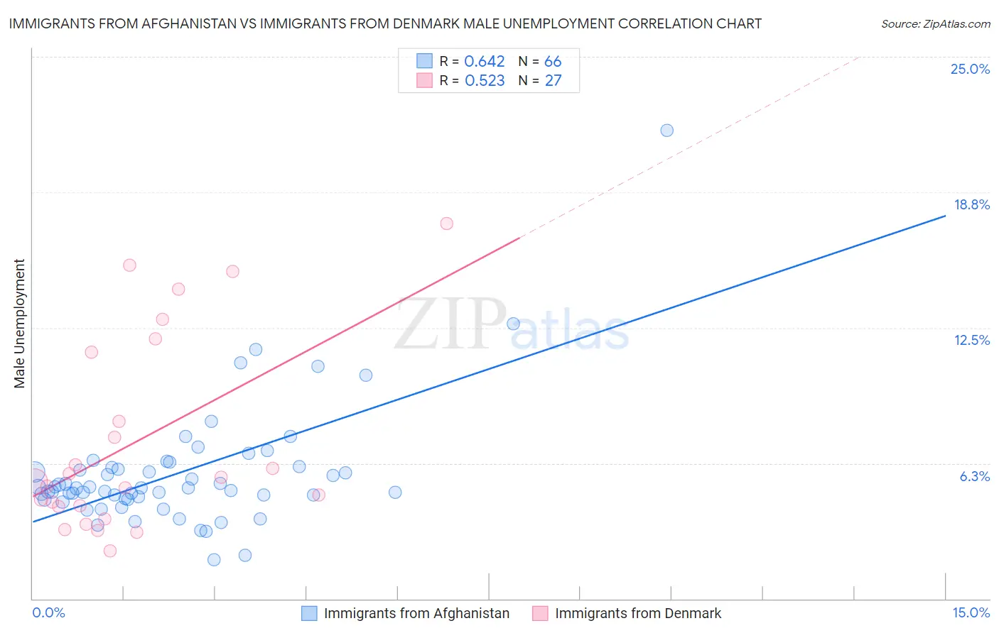 Immigrants from Afghanistan vs Immigrants from Denmark Male Unemployment