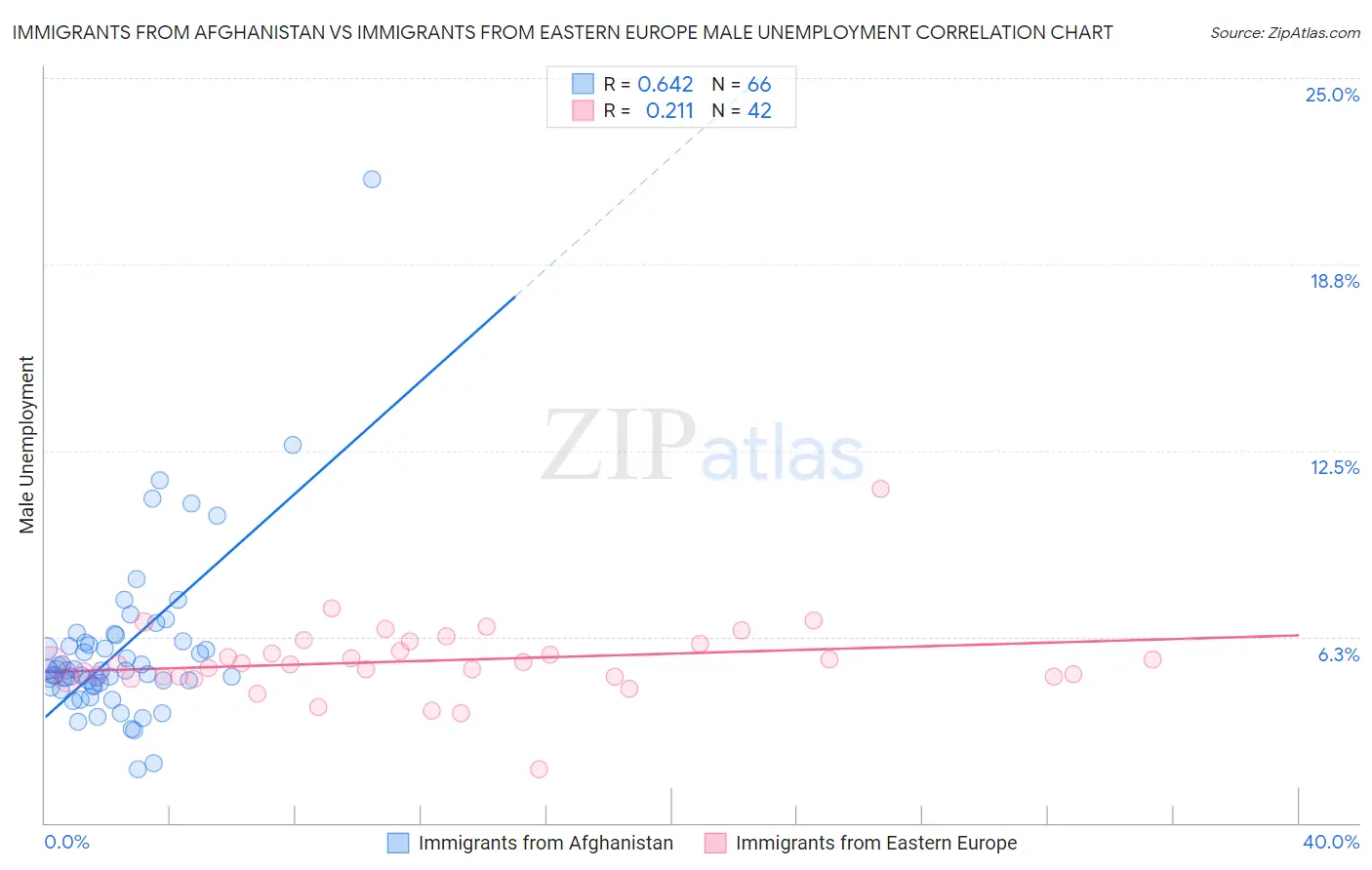 Immigrants from Afghanistan vs Immigrants from Eastern Europe Male Unemployment