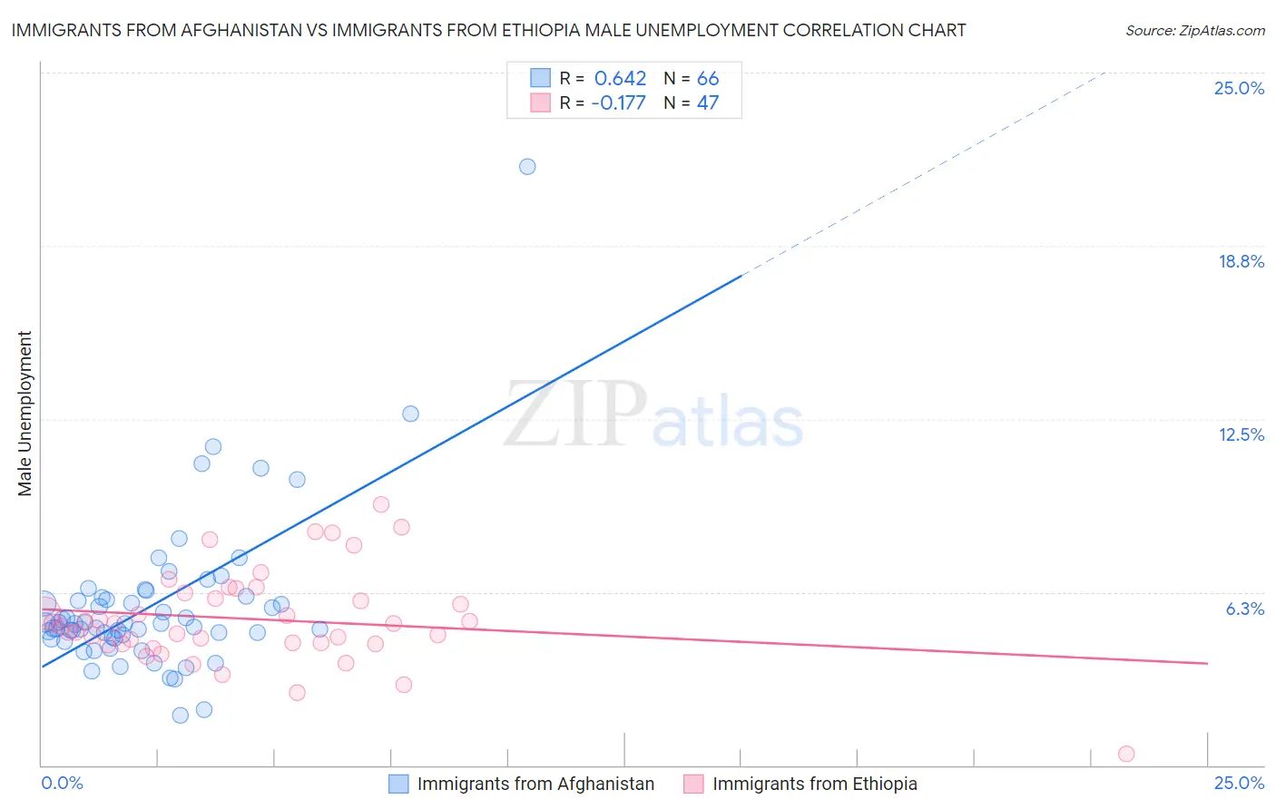 Immigrants from Afghanistan vs Immigrants from Ethiopia Male Unemployment