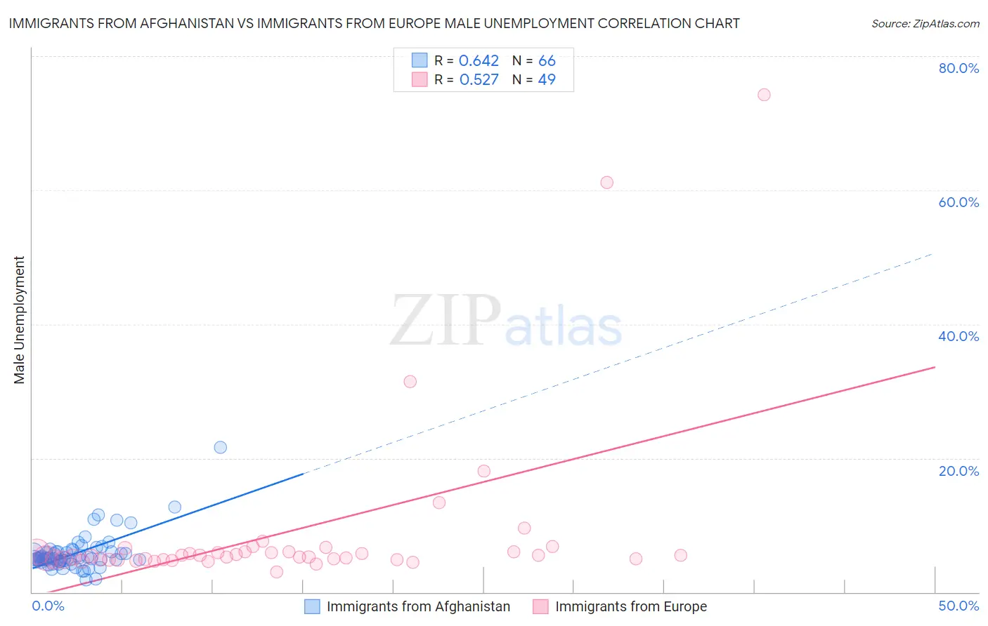 Immigrants from Afghanistan vs Immigrants from Europe Male Unemployment