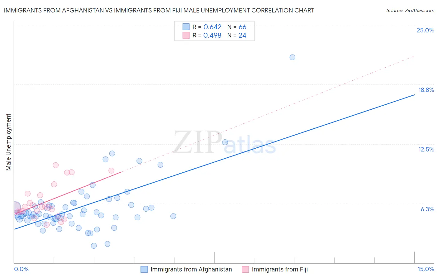 Immigrants from Afghanistan vs Immigrants from Fiji Male Unemployment