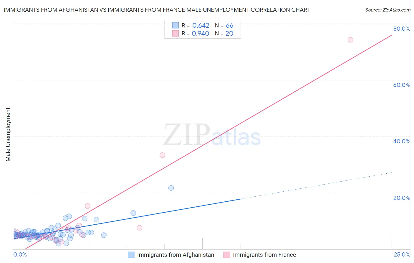 Immigrants from Afghanistan vs Immigrants from France Male Unemployment