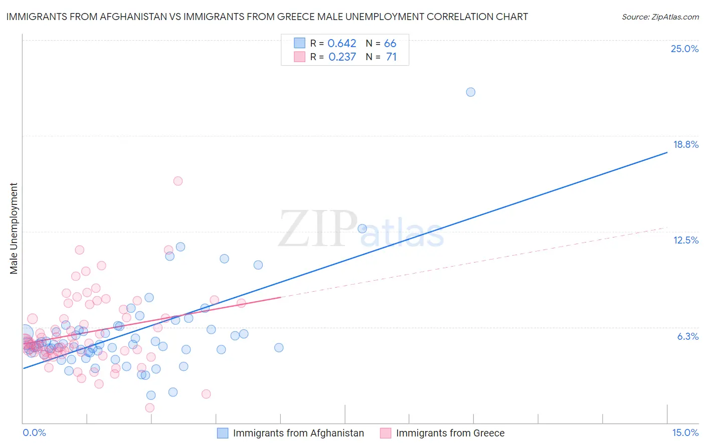 Immigrants from Afghanistan vs Immigrants from Greece Male Unemployment