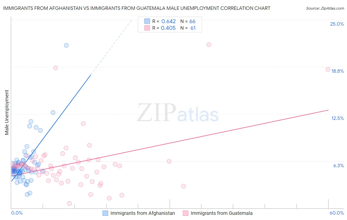 Immigrants from Afghanistan vs Immigrants from Guatemala Male Unemployment