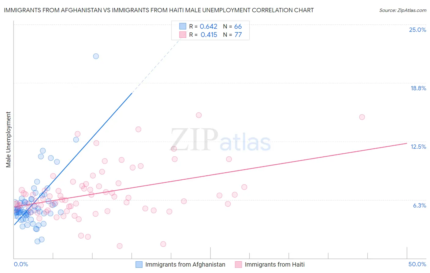 Immigrants from Afghanistan vs Immigrants from Haiti Male Unemployment