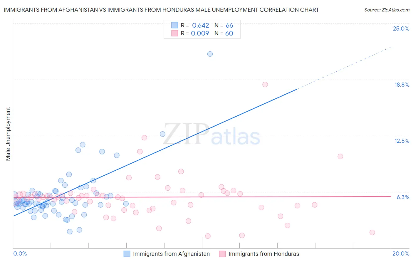 Immigrants from Afghanistan vs Immigrants from Honduras Male Unemployment
