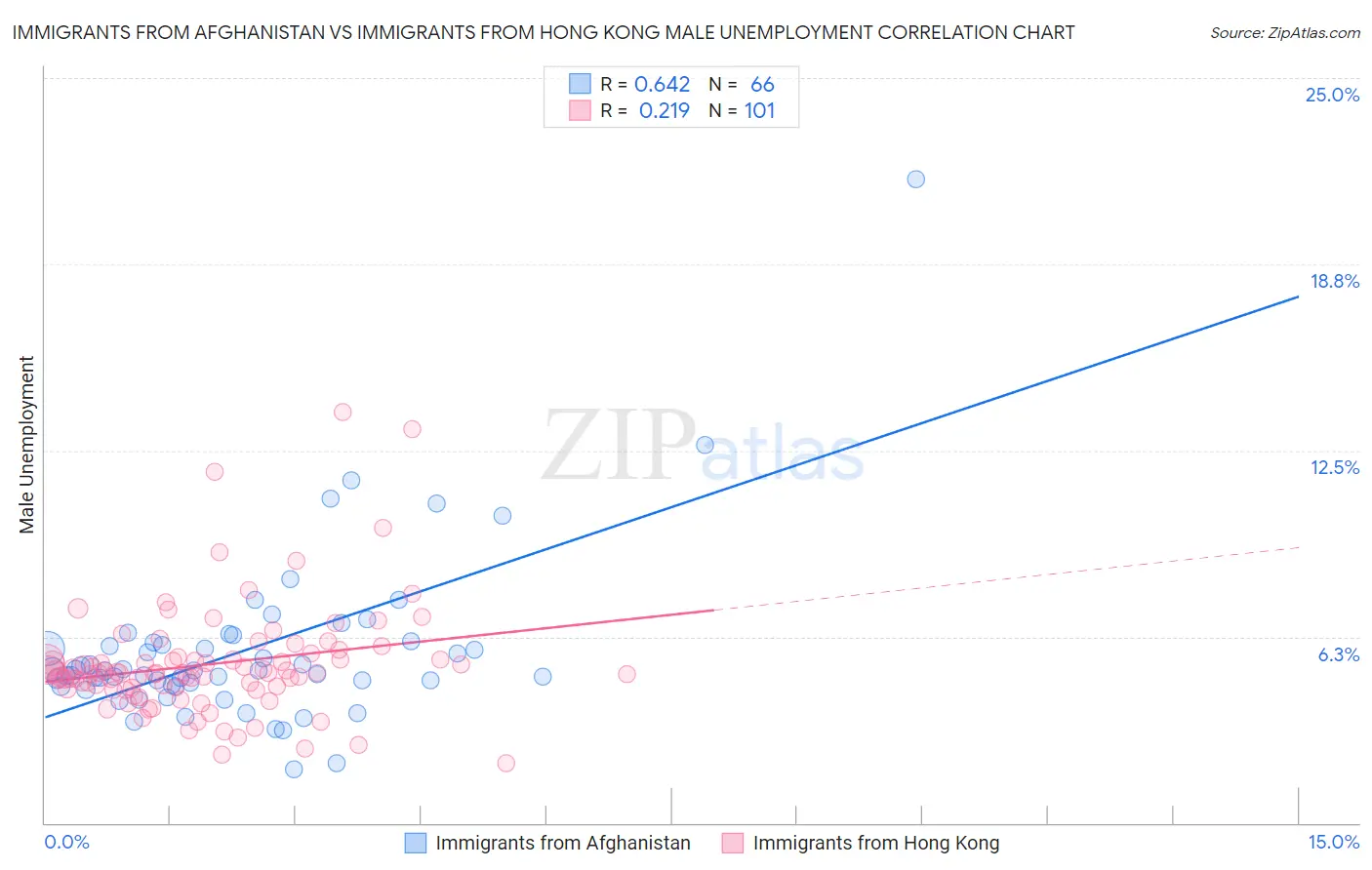 Immigrants from Afghanistan vs Immigrants from Hong Kong Male Unemployment