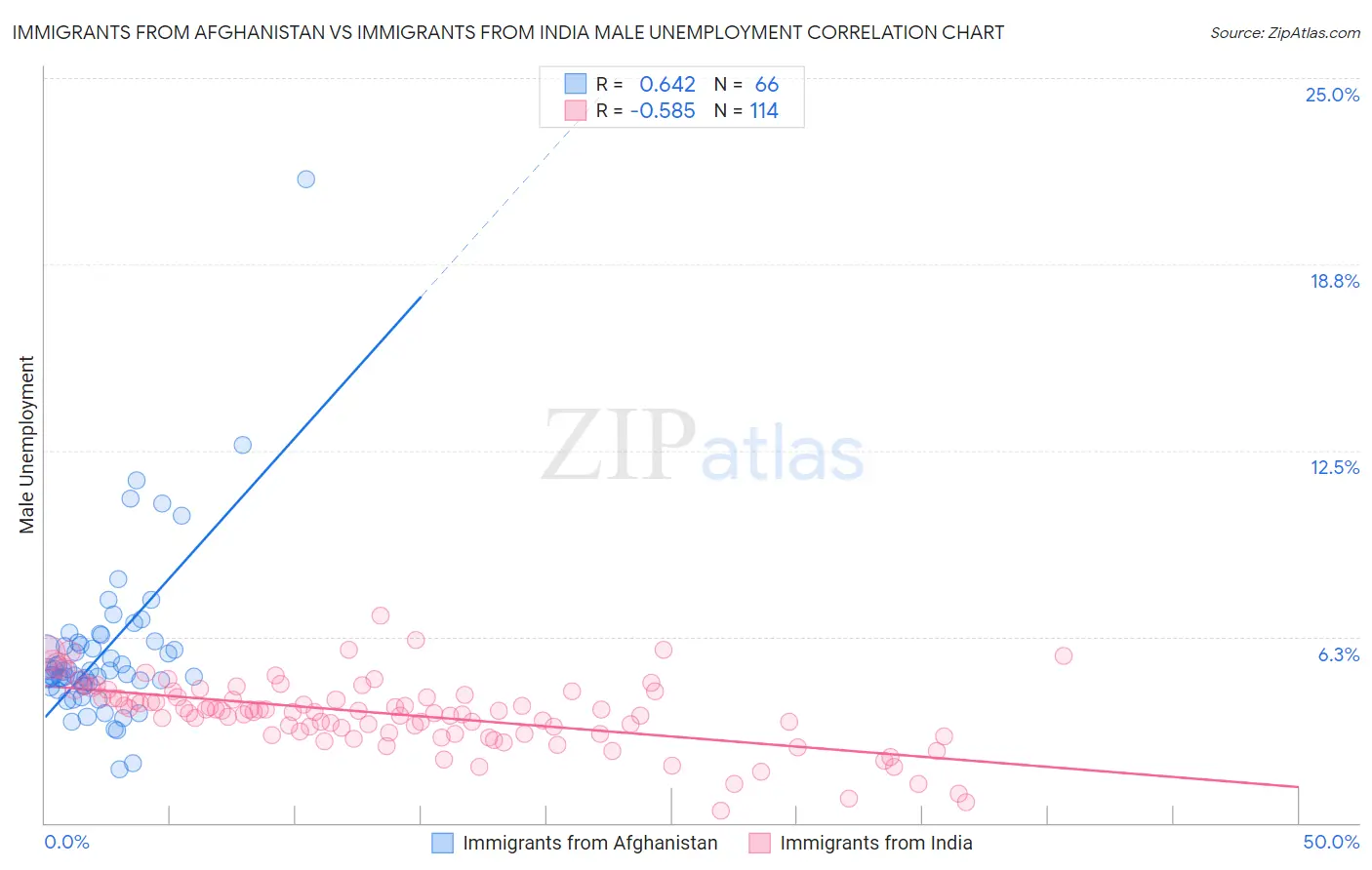 Immigrants from Afghanistan vs Immigrants from India Male Unemployment