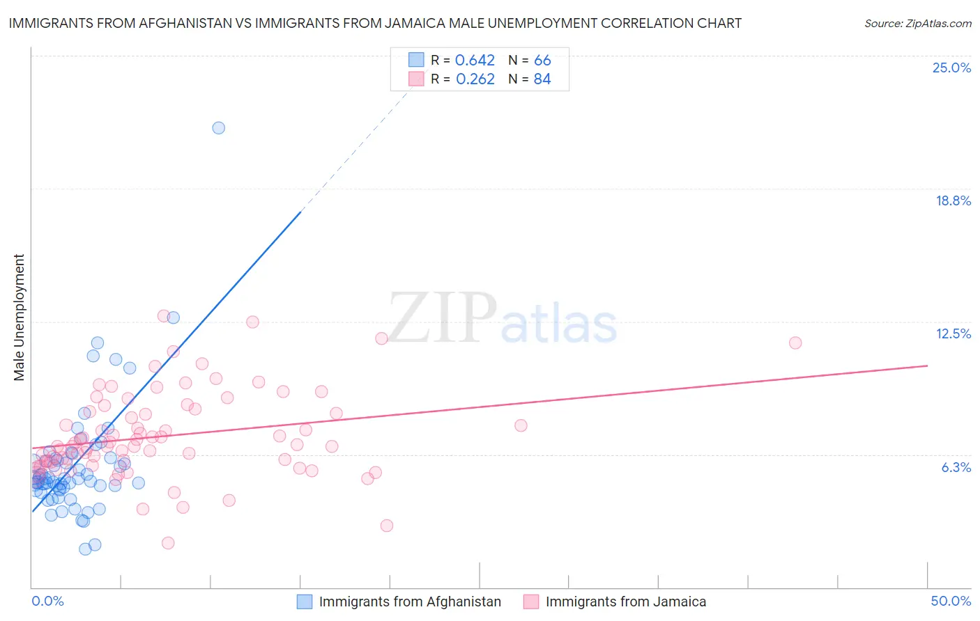 Immigrants from Afghanistan vs Immigrants from Jamaica Male Unemployment