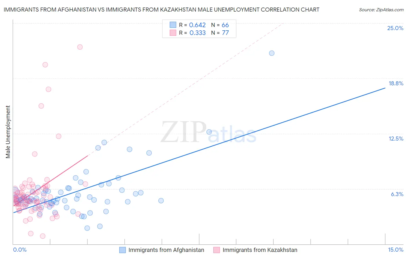 Immigrants from Afghanistan vs Immigrants from Kazakhstan Male Unemployment