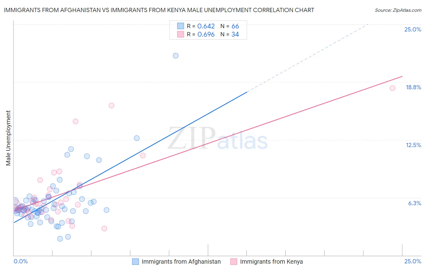 Immigrants from Afghanistan vs Immigrants from Kenya Male Unemployment