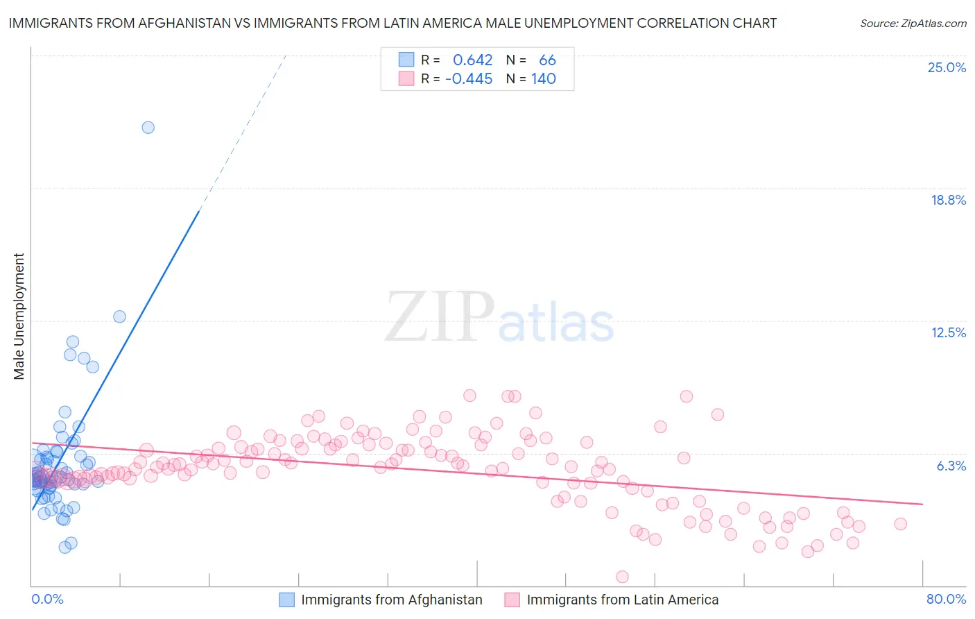 Immigrants from Afghanistan vs Immigrants from Latin America Male Unemployment
