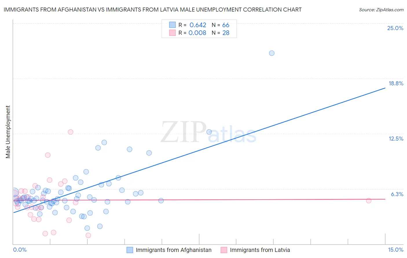 Immigrants from Afghanistan vs Immigrants from Latvia Male Unemployment