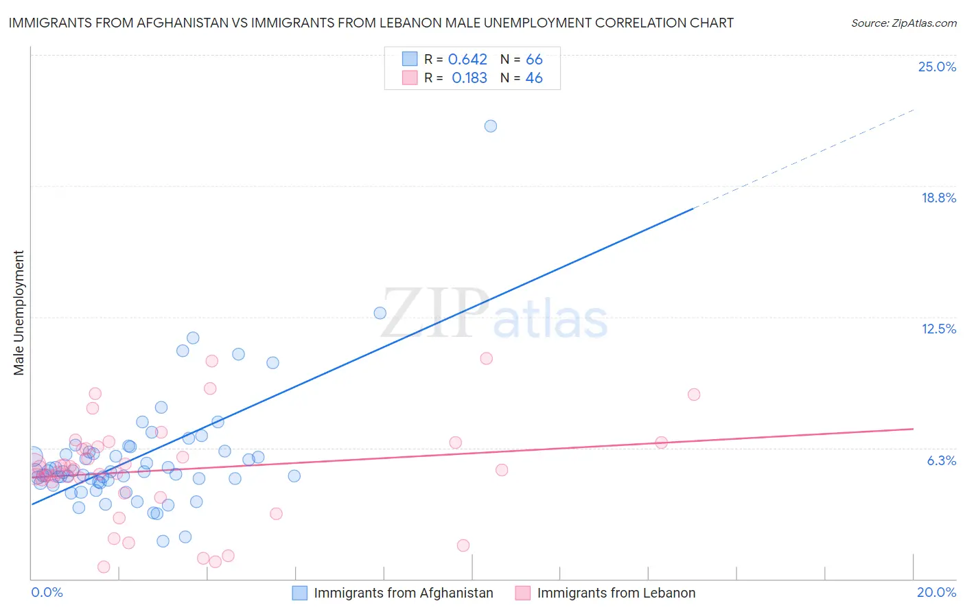 Immigrants from Afghanistan vs Immigrants from Lebanon Male Unemployment