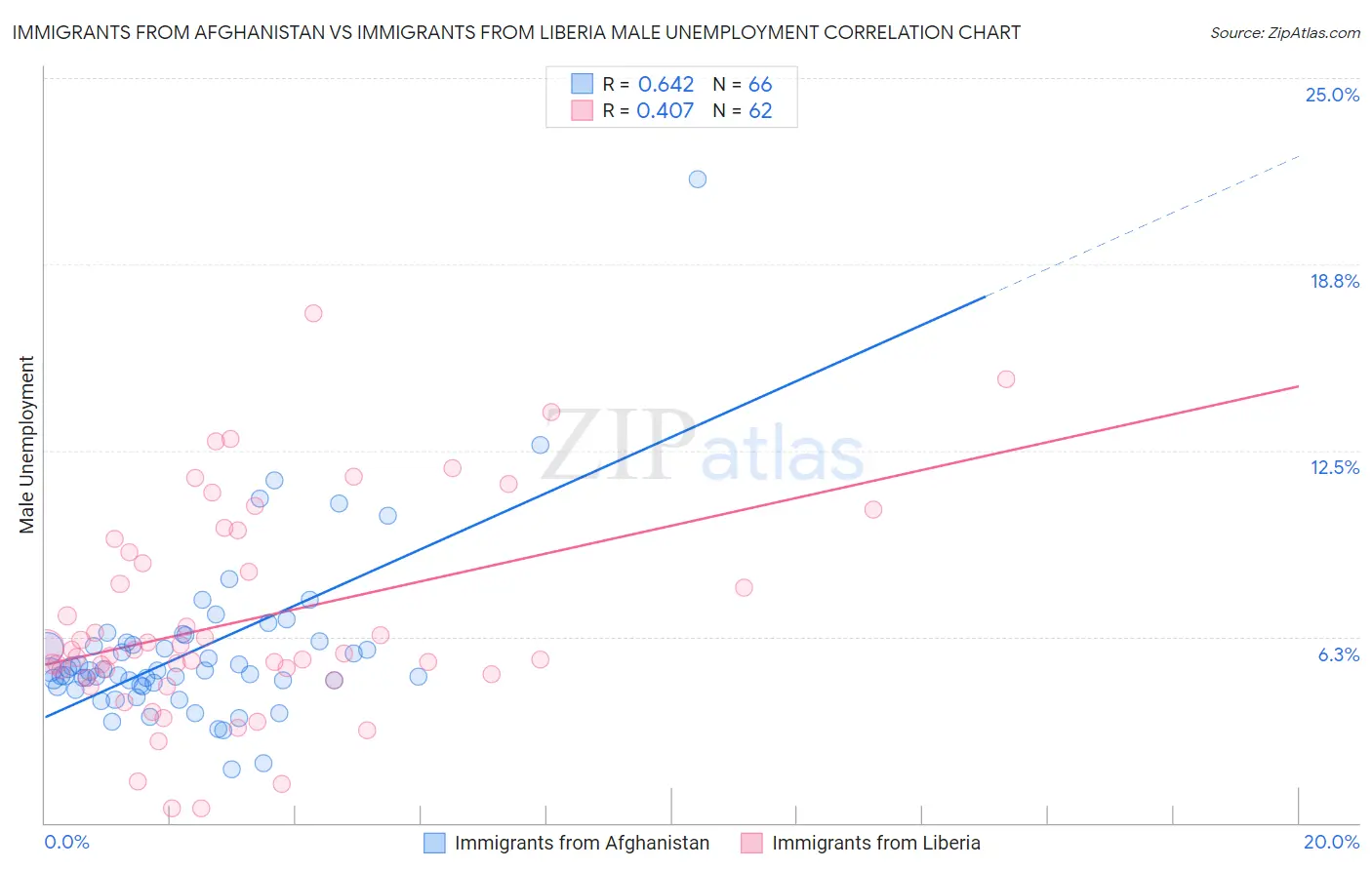 Immigrants from Afghanistan vs Immigrants from Liberia Male Unemployment