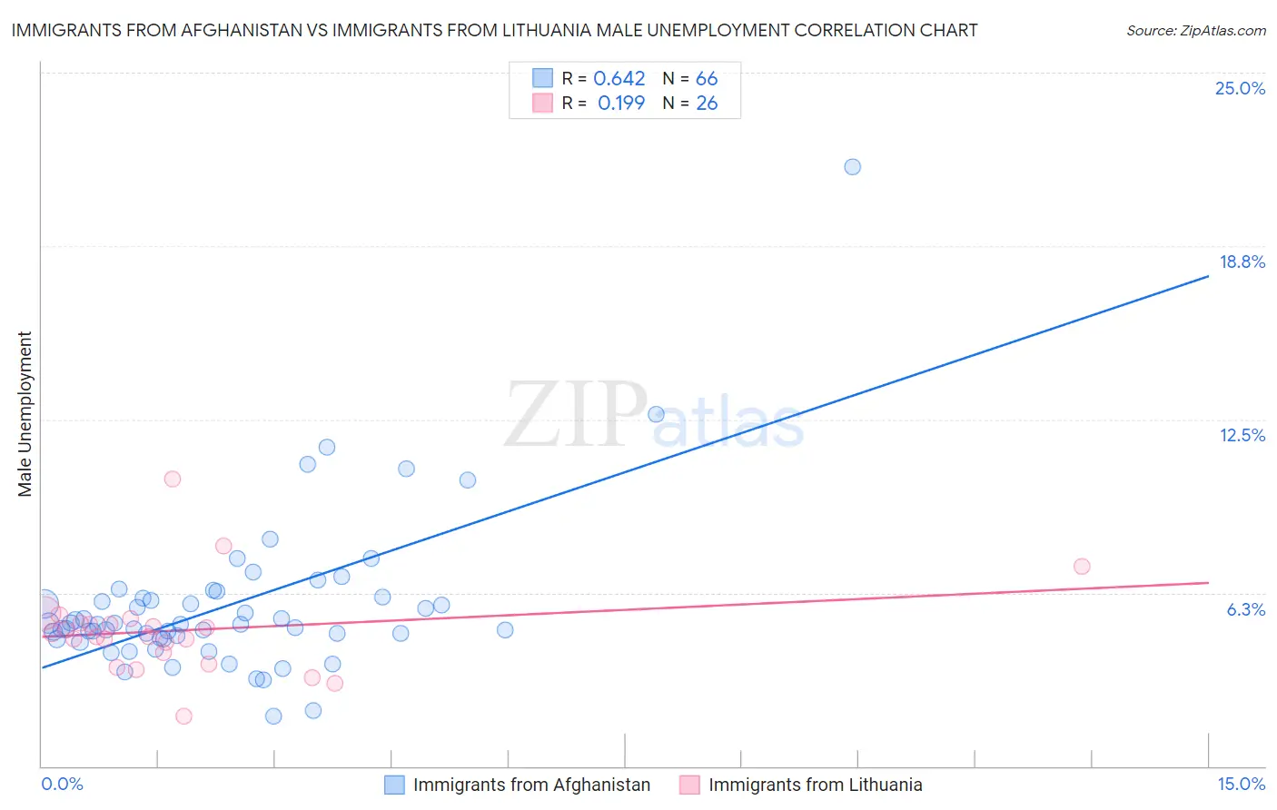 Immigrants from Afghanistan vs Immigrants from Lithuania Male Unemployment