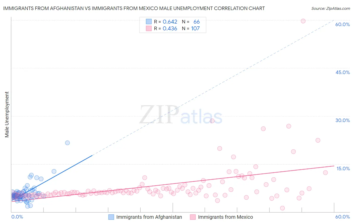 Immigrants from Afghanistan vs Immigrants from Mexico Male Unemployment