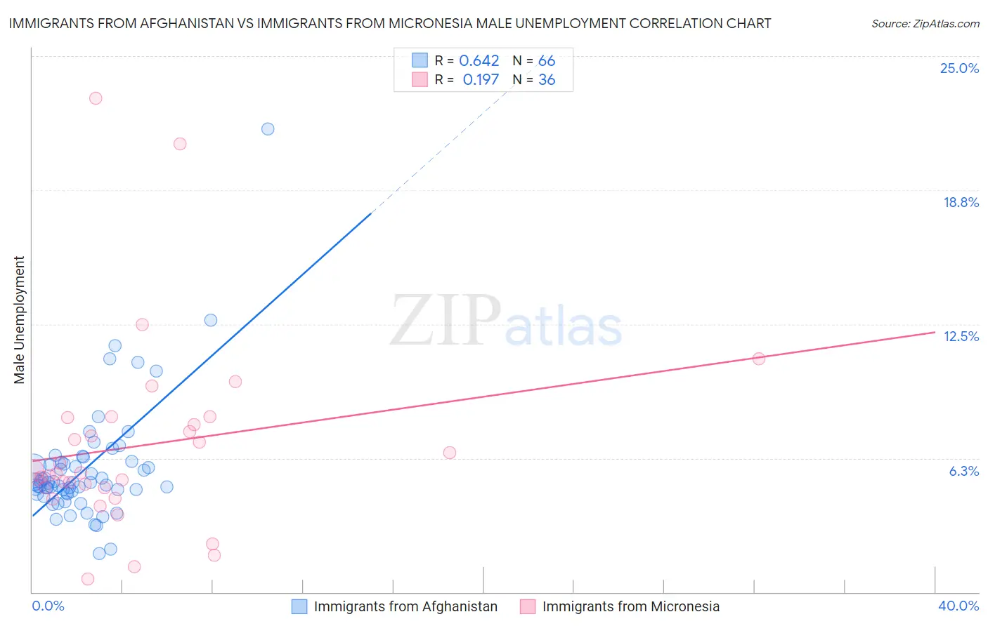 Immigrants from Afghanistan vs Immigrants from Micronesia Male Unemployment