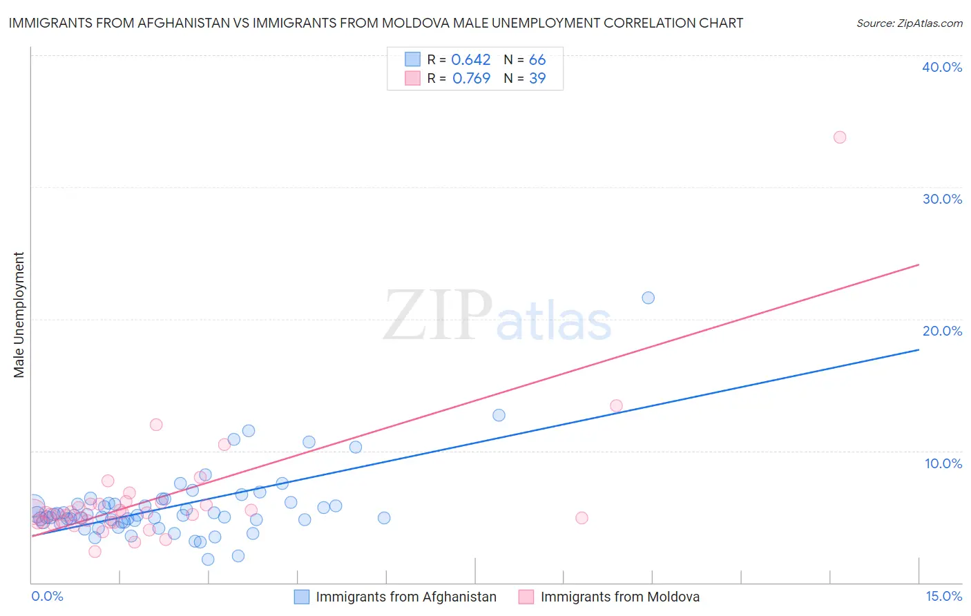 Immigrants from Afghanistan vs Immigrants from Moldova Male Unemployment