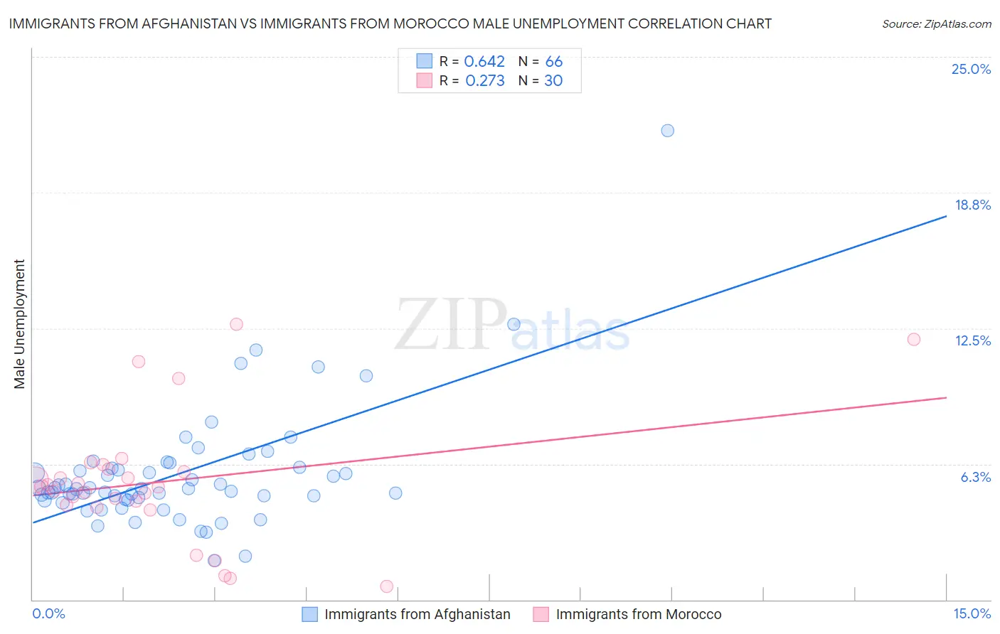 Immigrants from Afghanistan vs Immigrants from Morocco Male Unemployment