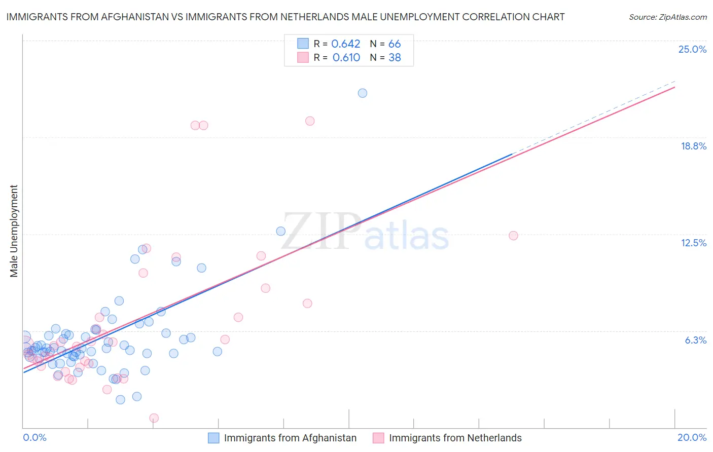 Immigrants from Afghanistan vs Immigrants from Netherlands Male Unemployment