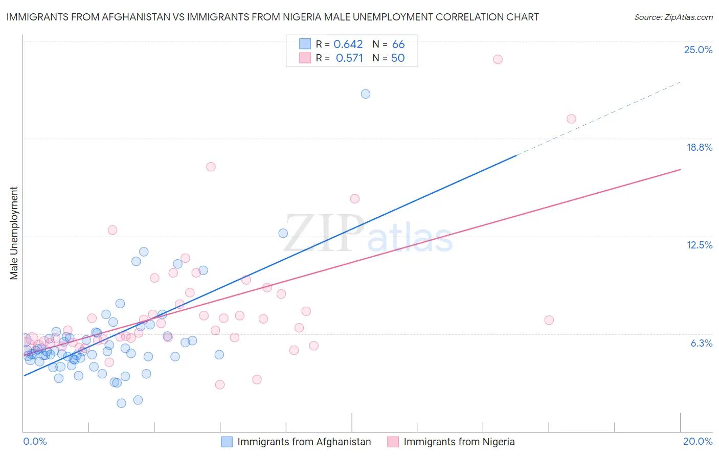 Immigrants from Afghanistan vs Immigrants from Nigeria Male Unemployment