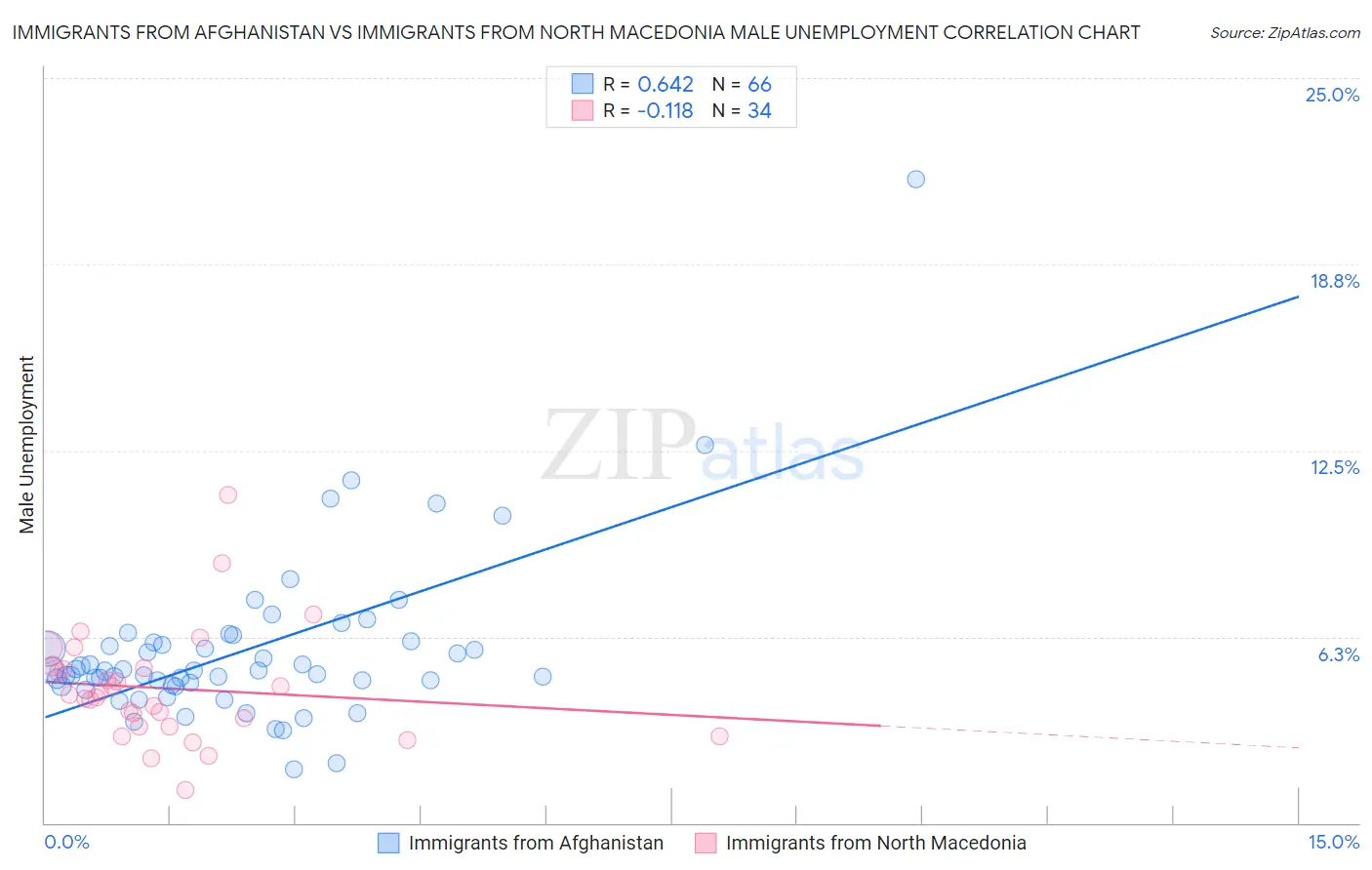 Immigrants from Afghanistan vs Immigrants from North Macedonia Male Unemployment