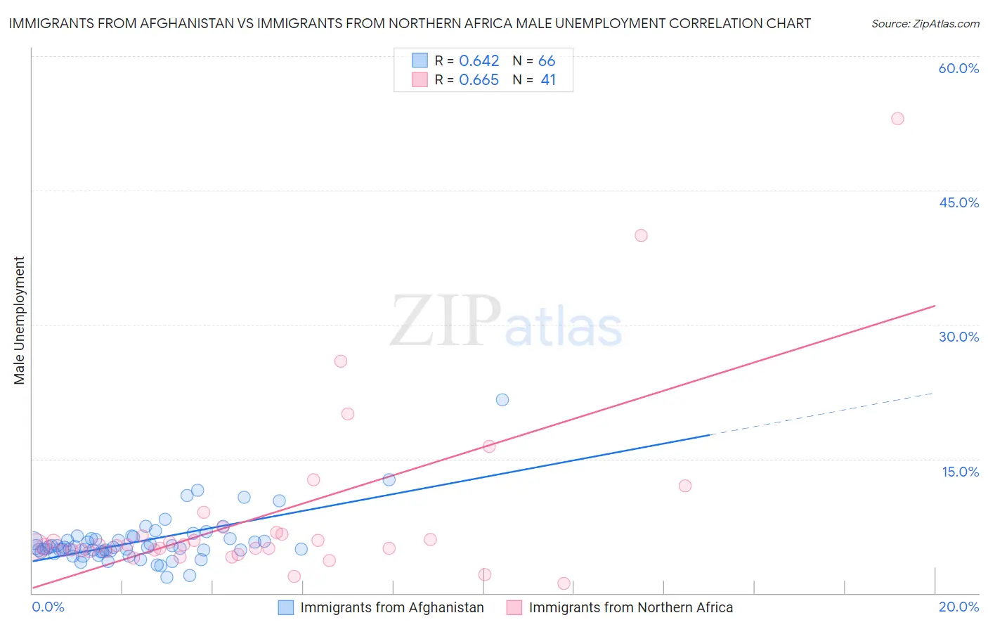 Immigrants from Afghanistan vs Immigrants from Northern Africa Male Unemployment