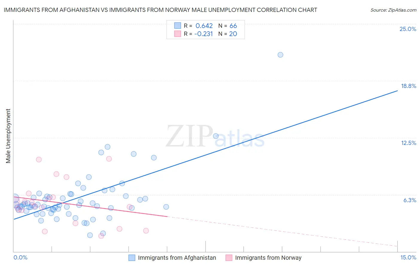 Immigrants from Afghanistan vs Immigrants from Norway Male Unemployment