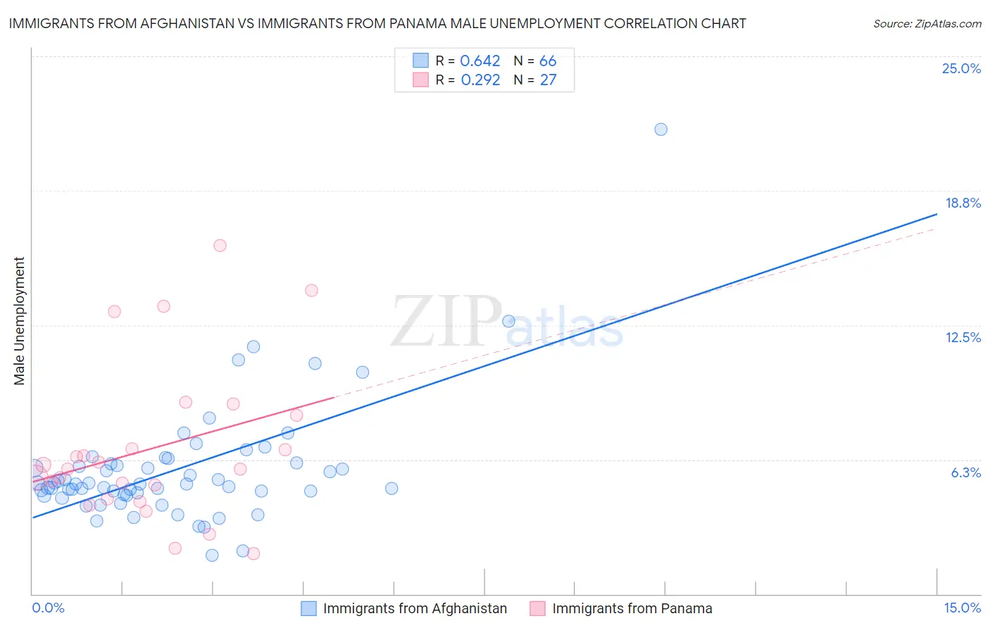 Immigrants from Afghanistan vs Immigrants from Panama Male Unemployment