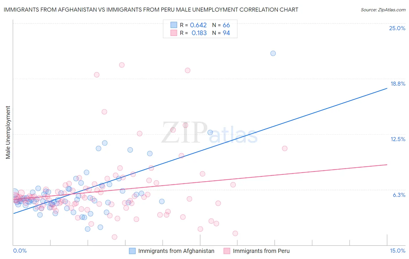 Immigrants from Afghanistan vs Immigrants from Peru Male Unemployment