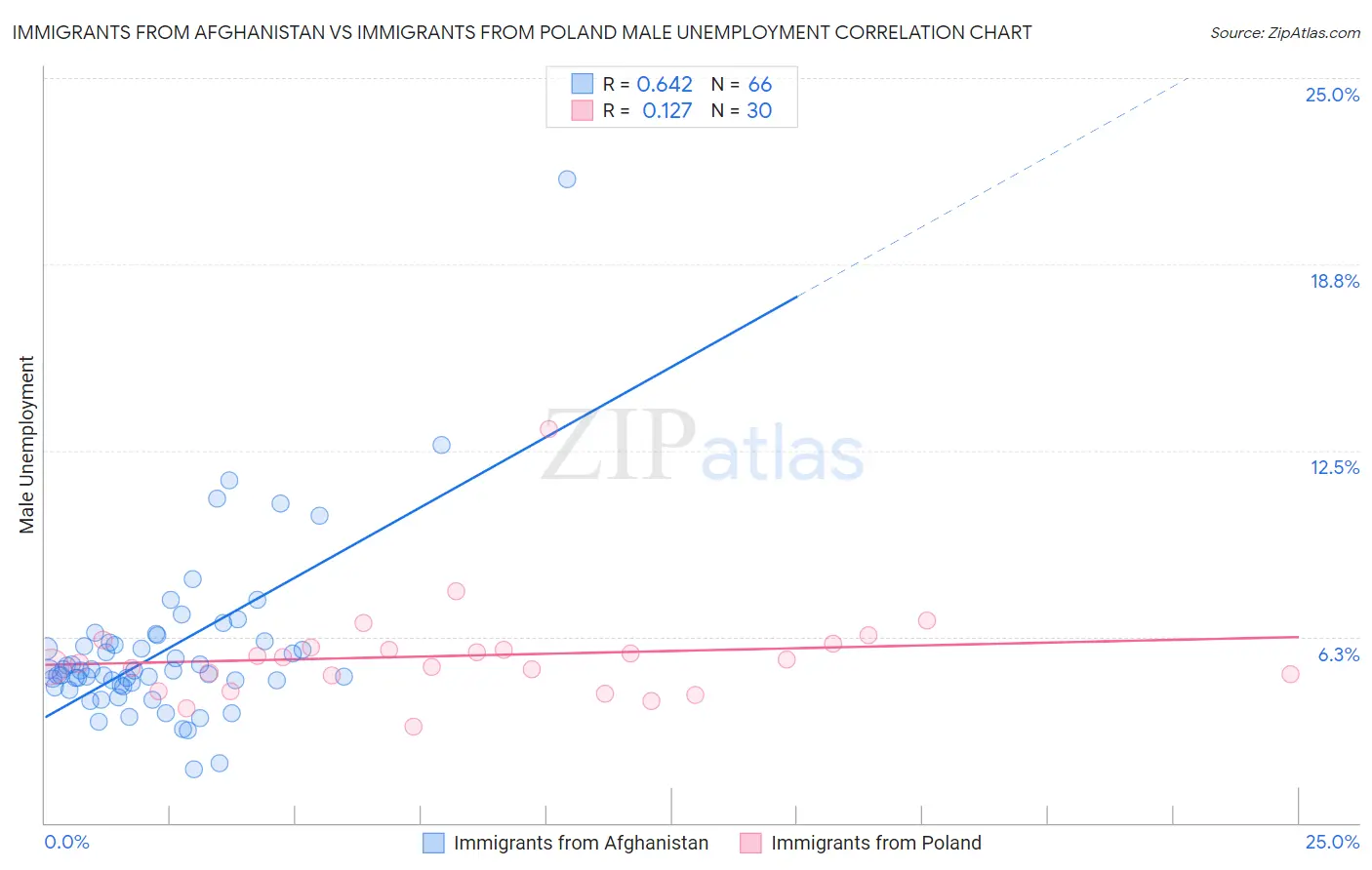 Immigrants from Afghanistan vs Immigrants from Poland Male Unemployment
