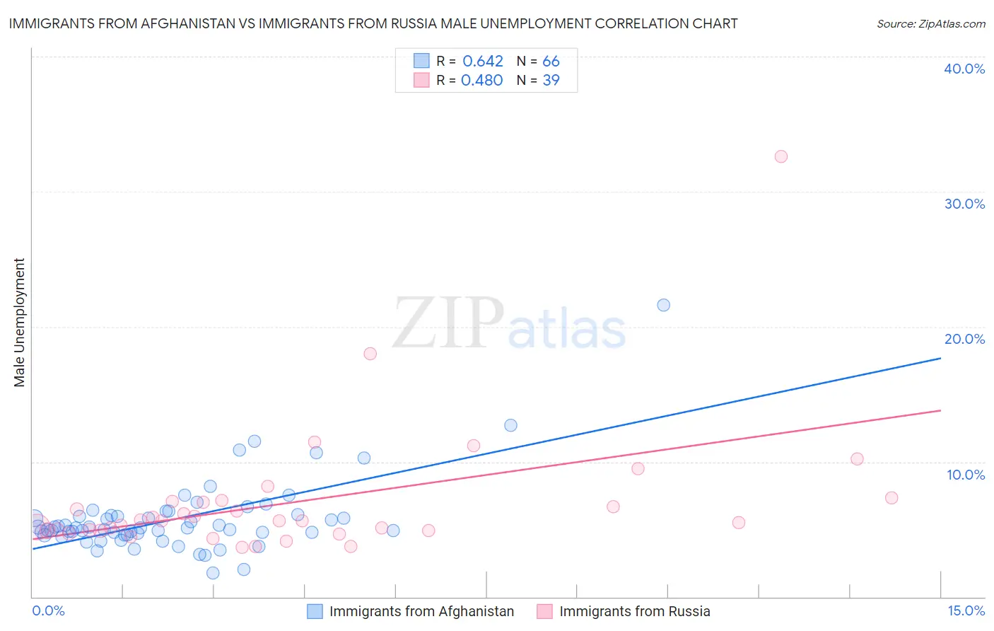 Immigrants from Afghanistan vs Immigrants from Russia Male Unemployment